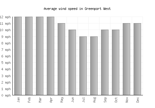 Greenport West average winspeed by month (mph)