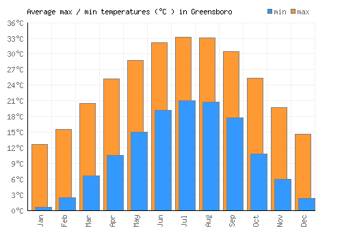 Greensboro average minimum / maximum temperatures (Celsius)