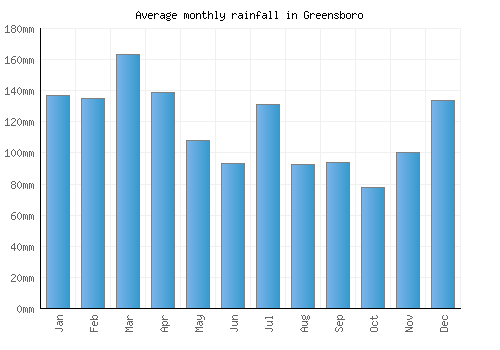 Greensboro monthly rainfall chart (mm)
