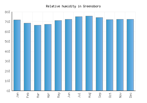 Greensboro relative humidity averages