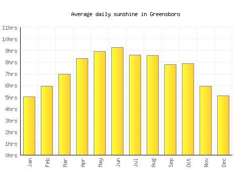 Greensboro average daily sunshine chart