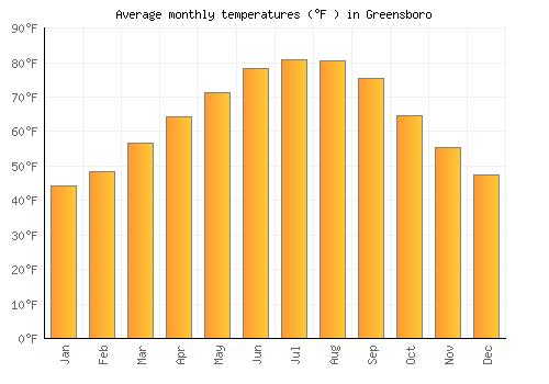 Greensboro average temperature chart (Fahrenheit)