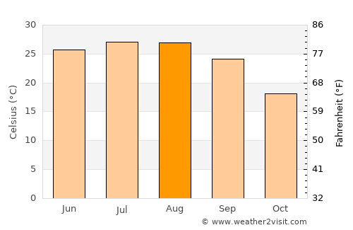 Greensboro average temperature in August