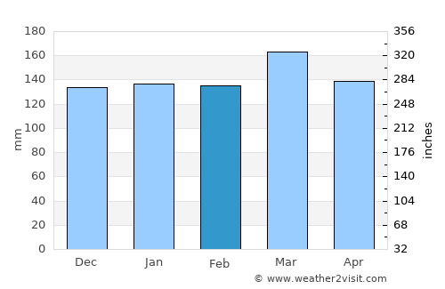 Greensboro average rain in February