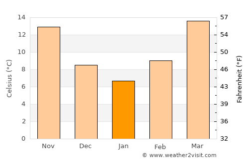 Greensboro average temperature in January