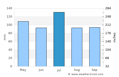 Greensboro average rain in July