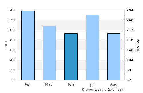 Greensboro average rain in June