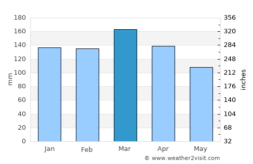 Greensboro average rain in March