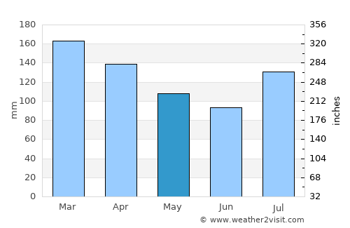 Greensboro average rain in May