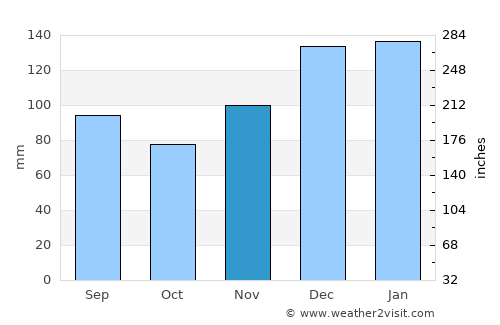 Greensboro average rain in November