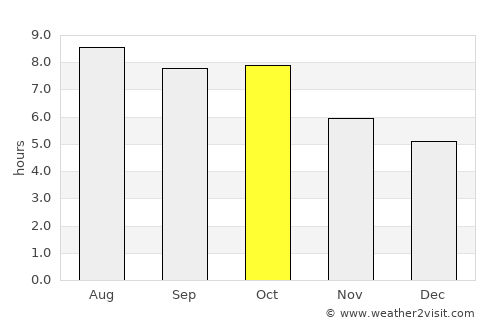 Greensboro average rain in October