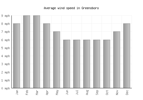 Greensboro average winspeed by month (mph)