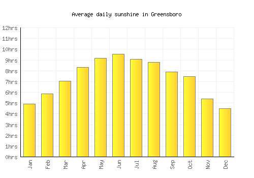 Greensboro average daily sunshine chart