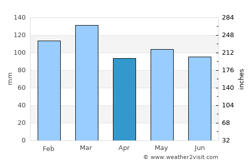 Greensboro average rain in April