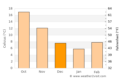 Greensboro average temperature in December