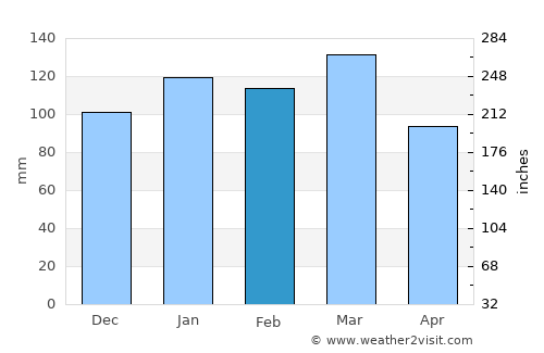Greensboro average rain in February