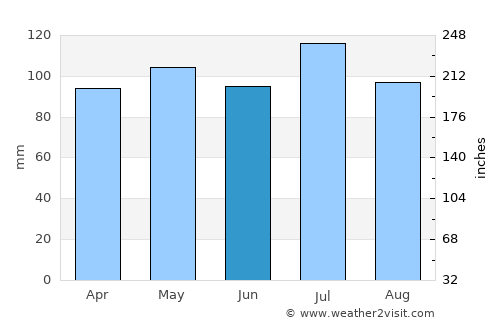 Greensboro average rain in June