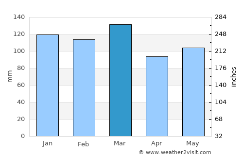 Greensboro average rain in March