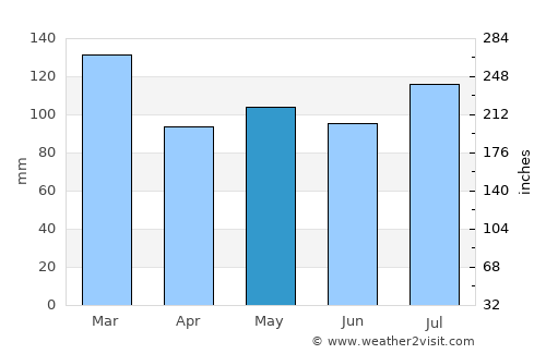 Greensboro average rain in May