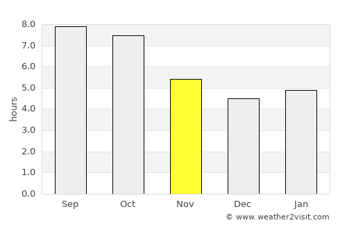 Greensboro average rain in November