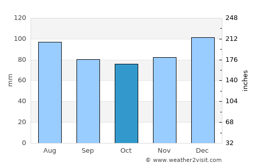 Greensboro average rain in October