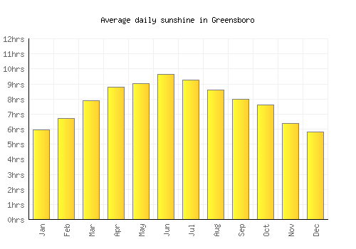 Greensboro average daily sunshine chart