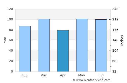 Greensboro average rain in April