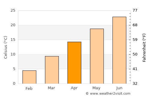 Greensboro average temperature in April