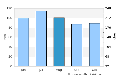 Greensboro average rain in August