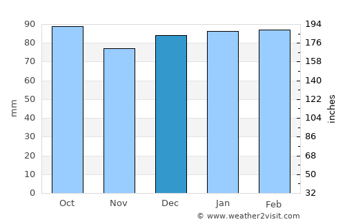 Greensboro average rain in December