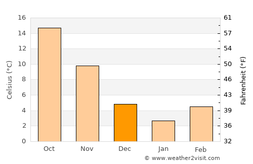 Greensboro average temperature in December