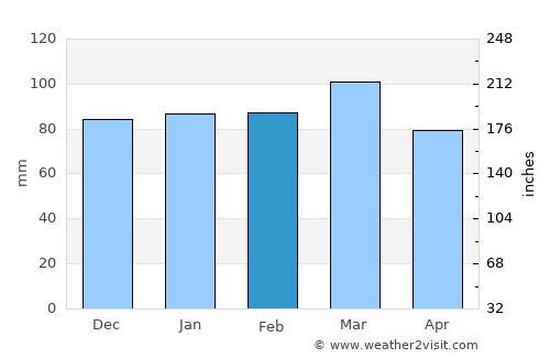 Greensboro average rain in February