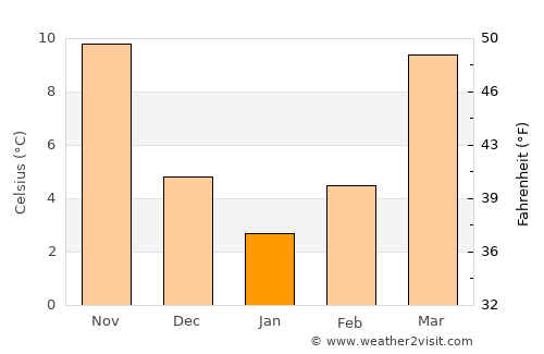 Greensboro average temperature in January