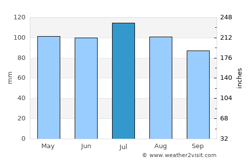 Greensboro average rain in July