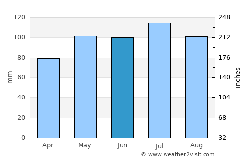 Greensboro average rain in June