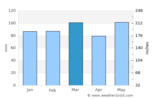 Greensboro average rain in March