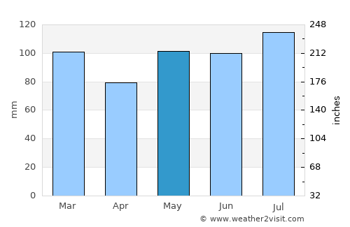 Greensboro average rain in May
