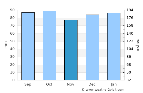 Greensboro average rain in November