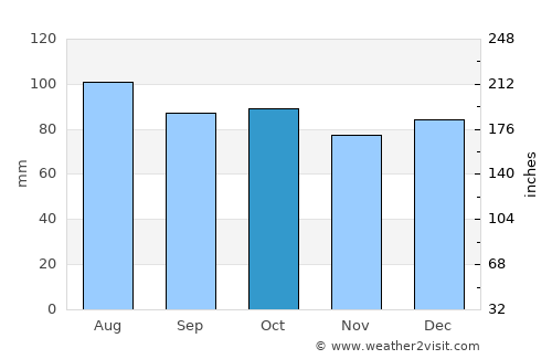 Greensboro average rain in October