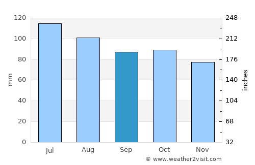 Greensboro average rain in September