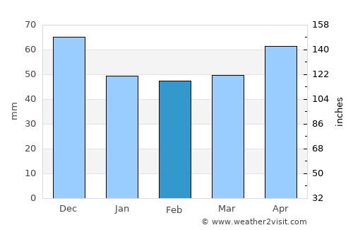 Greensborough average rain in February