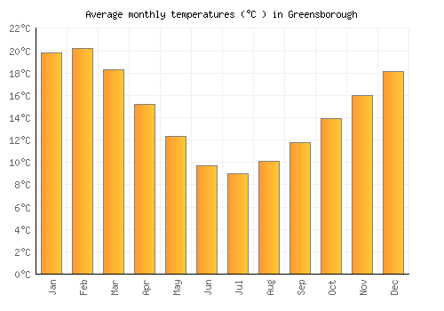 Greensborough average temperature chart (Celsius)