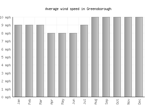 Greensborough average winspeed by month (mph)