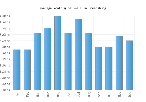 Greensburg monthly rainfall chart (inches)