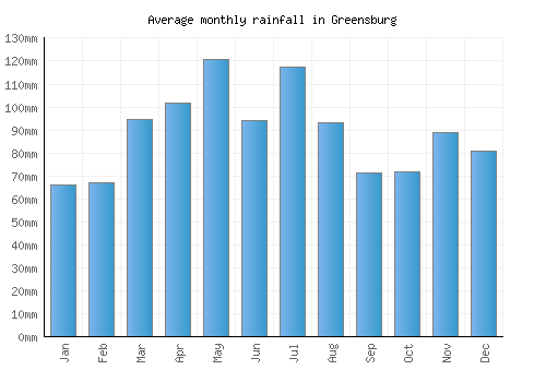 Greensburg monthly rainfall chart (mm)
