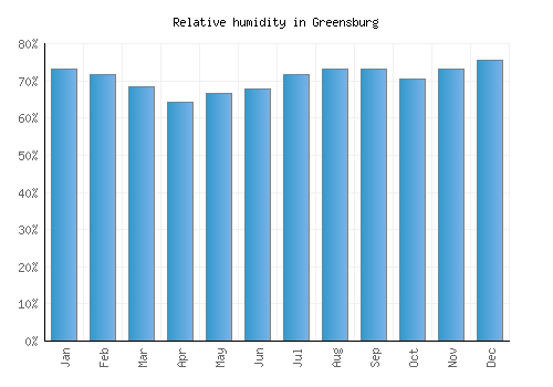 Greensburg relative humidity averages