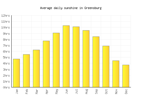 Greensburg average daily sunshine chart