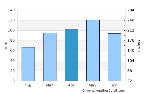 Greensburg average rain in April