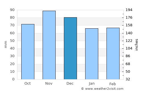 Greensburg average rain in December