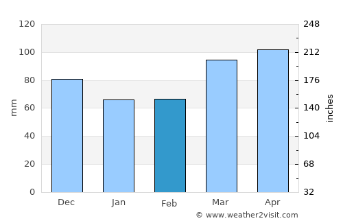 Greensburg average rain in February
